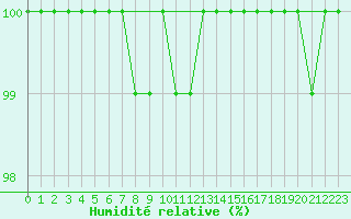 Courbe de l'humidit relative pour Mont-Saint-Vincent (71)