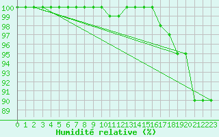 Courbe de l'humidit relative pour Bialystok