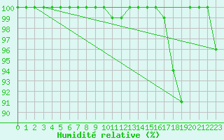 Courbe de l'humidit relative pour La Fretaz (Sw)