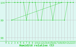 Courbe de l'humidit relative pour Cairngorm