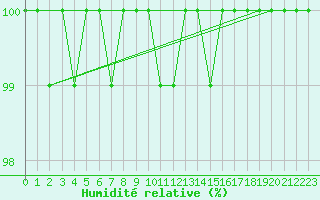 Courbe de l'humidit relative pour Les Herbiers (85)