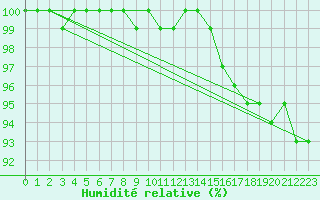 Courbe de l'humidit relative pour Jokkmokk FPL