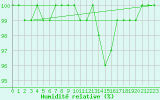 Courbe de l'humidit relative pour Weybourne