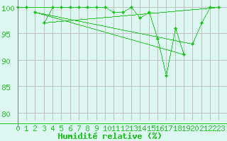 Courbe de l'humidit relative pour Hoernli