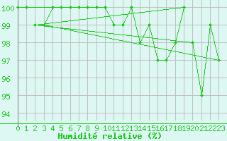 Courbe de l'humidit relative pour Elsenborn (Be)