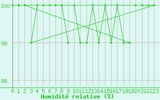 Courbe de l'humidit relative pour Beitem (Be)