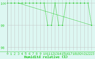 Courbe de l'humidit relative pour Mrringen (Be)