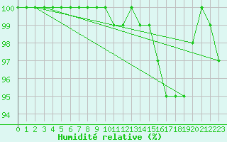 Courbe de l'humidit relative pour St Peter-Ording