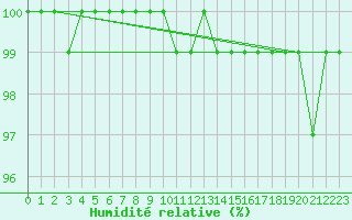 Courbe de l'humidit relative pour Kahler Asten