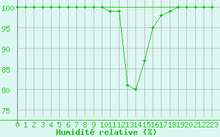 Courbe de l'humidit relative pour Zenica