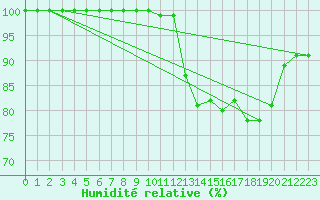 Courbe de l'humidit relative pour Ouessant (29)