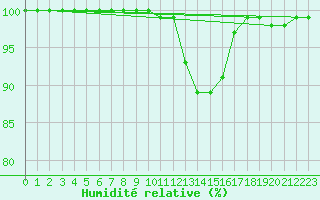Courbe de l'humidit relative pour Dourbes (Be)