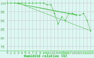 Courbe de l'humidit relative pour Ile de Groix (56)