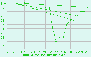 Courbe de l'humidit relative pour Lorient (56)