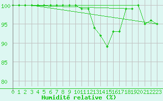 Courbe de l'humidit relative pour Romorantin (41)