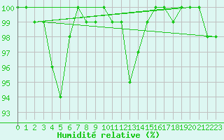 Courbe de l'humidit relative pour Robiei