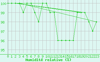 Courbe de l'humidit relative pour Spa - La Sauvenire (Be)
