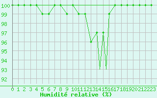 Courbe de l'humidit relative pour Leuchars