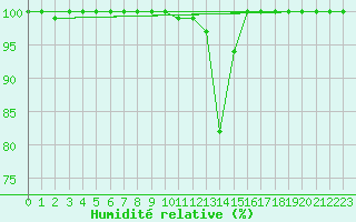 Courbe de l'humidit relative pour Beitem (Be)