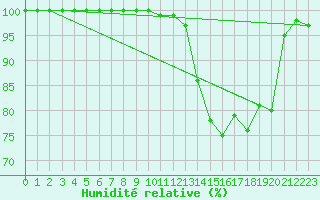 Courbe de l'humidit relative pour Brocken