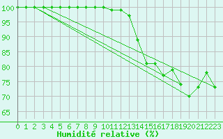Courbe de l'humidit relative pour Semmering Pass