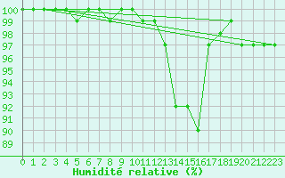 Courbe de l'humidit relative pour Bad Marienberg