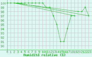 Courbe de l'humidit relative pour Nantes (44)
