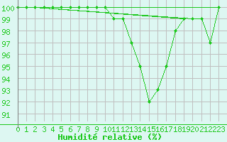 Courbe de l'humidit relative pour Bad Marienberg