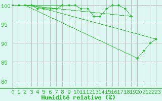 Courbe de l'humidit relative pour Banatski Karlovac