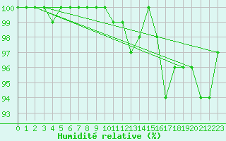 Courbe de l'humidit relative pour Berne Liebefeld (Sw)