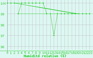 Courbe de l'humidit relative pour Leconfield