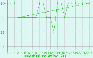 Courbe de l'humidit relative pour Quimper (29)