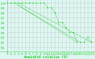 Courbe de l'humidit relative pour Vaestmarkum