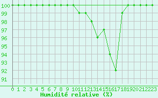 Courbe de l'humidit relative pour Mont-Aigoual (30)