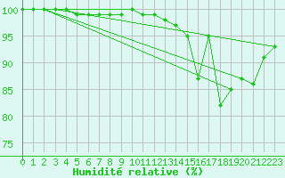 Courbe de l'humidit relative pour Dijon / Longvic (21)