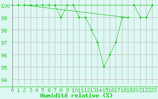 Courbe de l'humidit relative pour Constance (All)