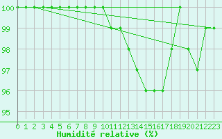 Courbe de l'humidit relative pour Suomussalmi Pesio