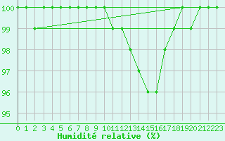 Courbe de l'humidit relative pour Camborne