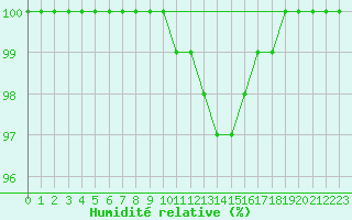 Courbe de l'humidit relative pour Dunkeswell Aerodrome