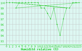 Courbe de l'humidit relative pour Manston (UK)