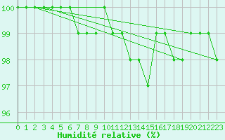 Courbe de l'humidit relative pour Salla Varriotunturi