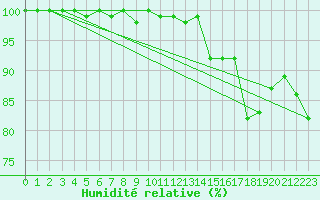 Courbe de l'humidit relative pour Cimetta