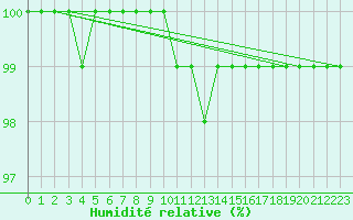 Courbe de l'humidit relative pour Wattisham