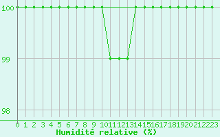 Courbe de l'humidit relative pour Veggli Ii
