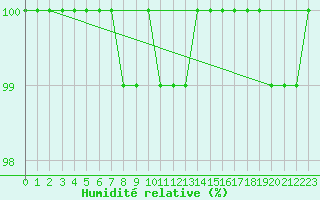 Courbe de l'humidit relative pour Petistraesk