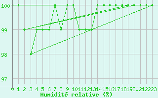 Courbe de l'humidit relative pour Saint-Yrieix-le-Djalat (19)