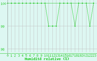 Courbe de l'humidit relative pour Cambrai / Epinoy (62)