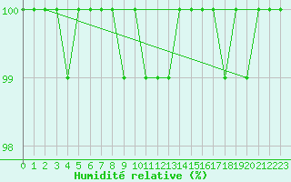 Courbe de l'humidit relative pour Alanya