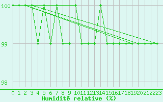 Courbe de l'humidit relative pour Pudasjrvi lentokentt