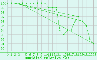 Courbe de l'humidit relative pour Weihenstephan
